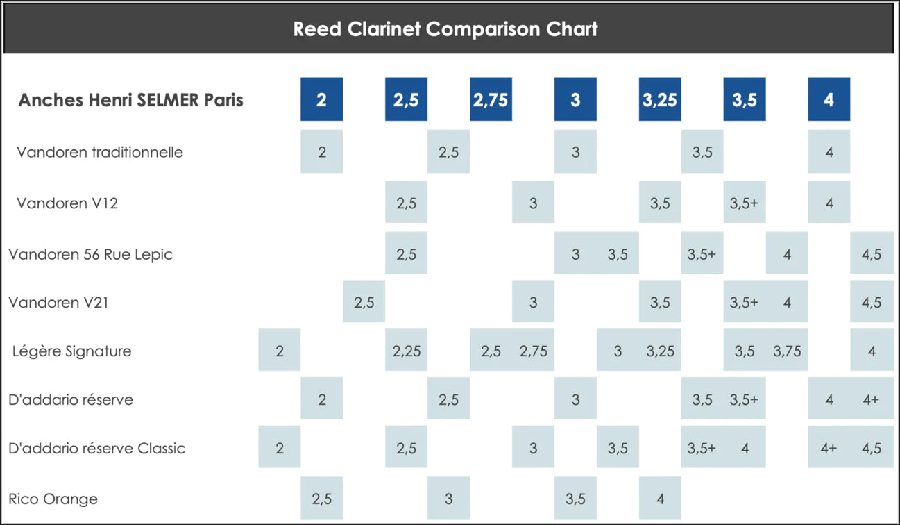 Selmer Paris Premium Bb klarinet riet per 10 stuks