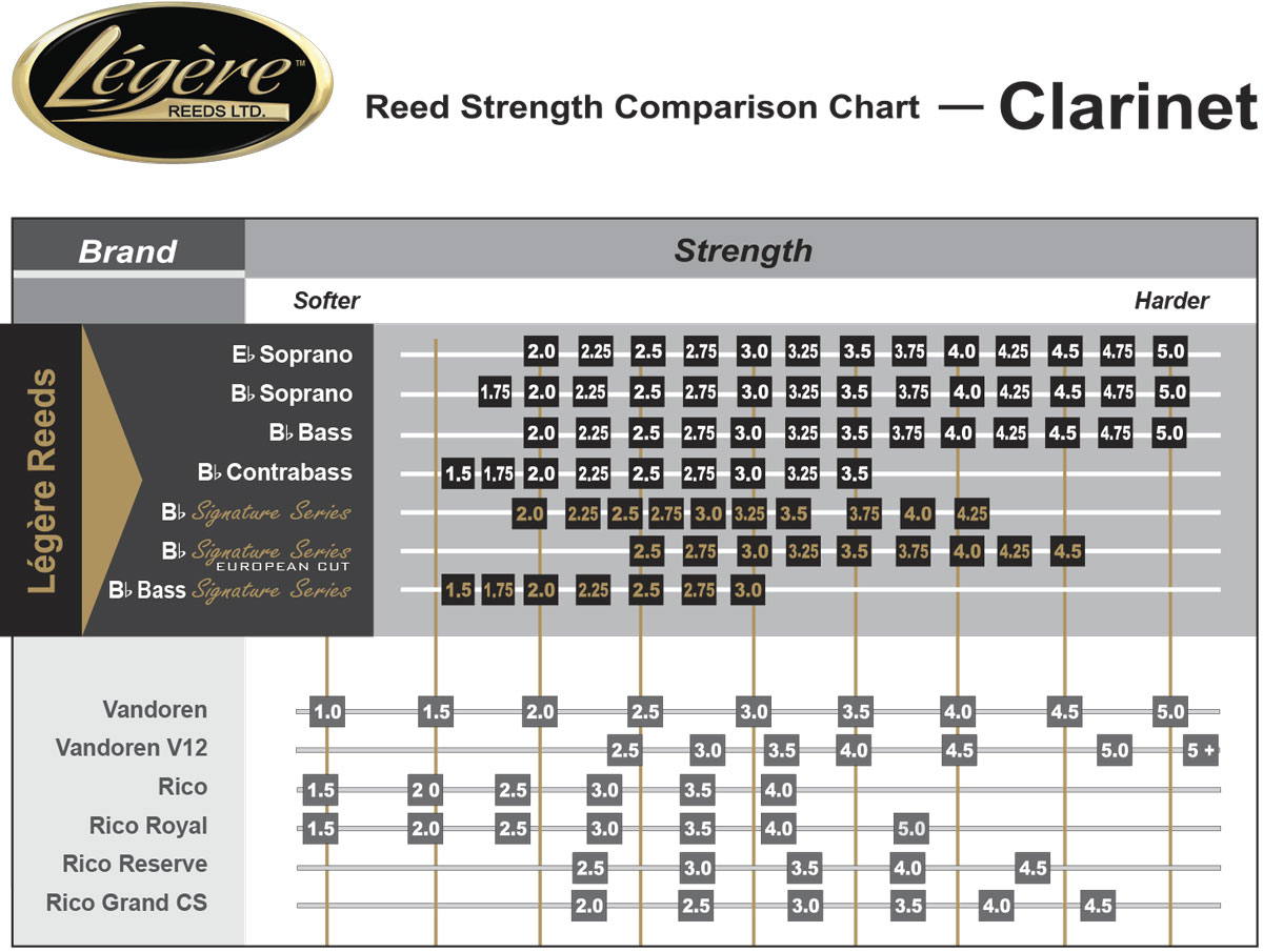 Legere Reeds Clarinet Strength Chart