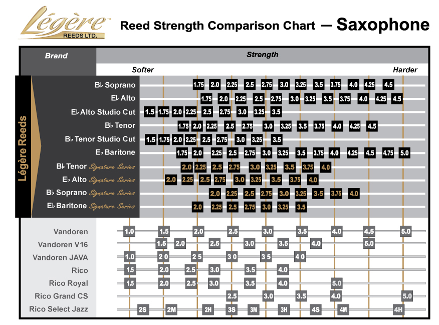 Legere Reeds Saxophone Strength Chart